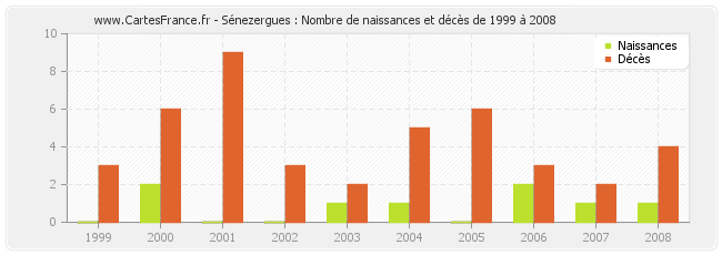 Sénezergues : Nombre de naissances et décès de 1999 à 2008