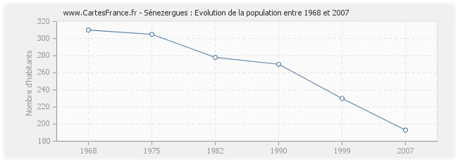Population Sénezergues