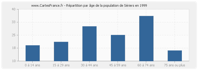 Répartition par âge de la population de Sériers en 1999