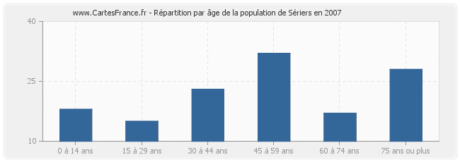 Répartition par âge de la population de Sériers en 2007