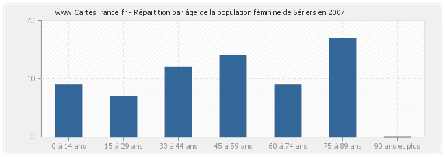 Répartition par âge de la population féminine de Sériers en 2007