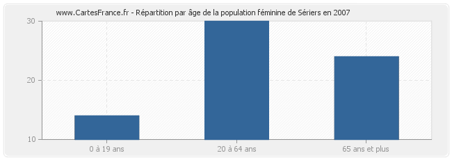Répartition par âge de la population féminine de Sériers en 2007