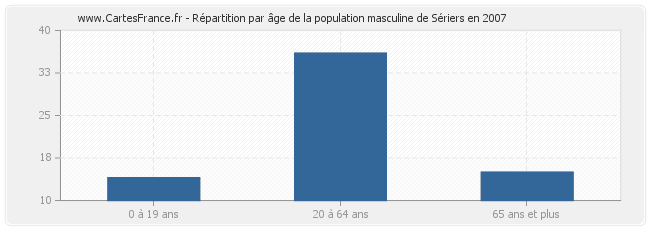 Répartition par âge de la population masculine de Sériers en 2007