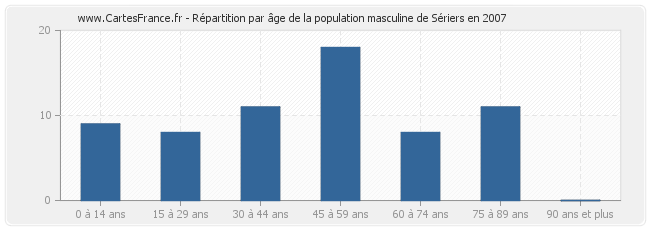Répartition par âge de la population masculine de Sériers en 2007