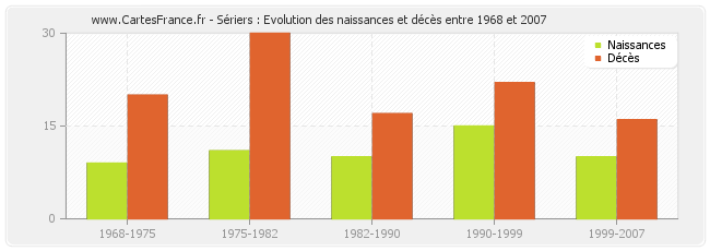 Sériers : Evolution des naissances et décès entre 1968 et 2007