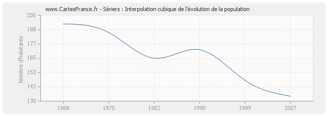 Sériers : Interpolation cubique de l'évolution de la population