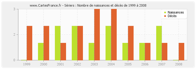 Sériers : Nombre de naissances et décès de 1999 à 2008