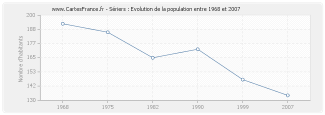 Population Sériers