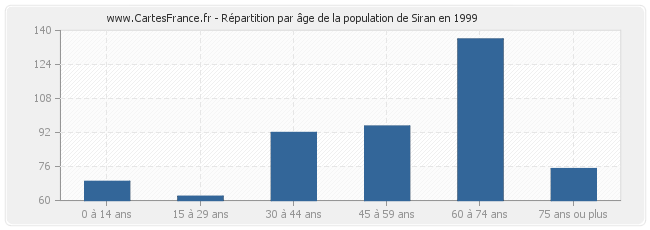 Répartition par âge de la population de Siran en 1999