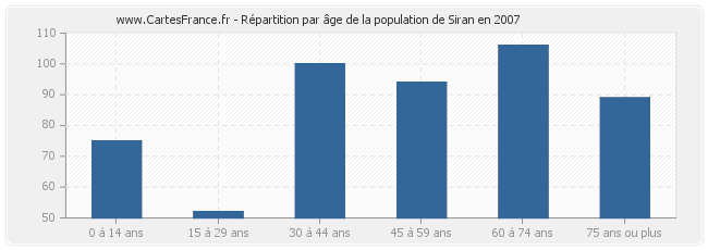 Répartition par âge de la population de Siran en 2007