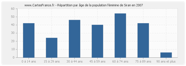 Répartition par âge de la population féminine de Siran en 2007