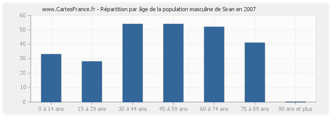 Répartition par âge de la population masculine de Siran en 2007