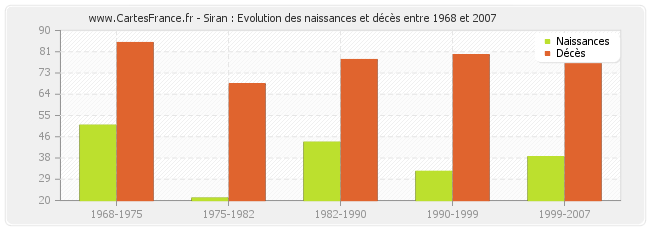 Siran : Evolution des naissances et décès entre 1968 et 2007