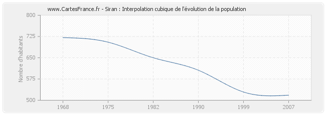 Siran : Interpolation cubique de l'évolution de la population