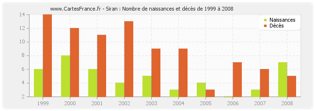 Siran : Nombre de naissances et décès de 1999 à 2008