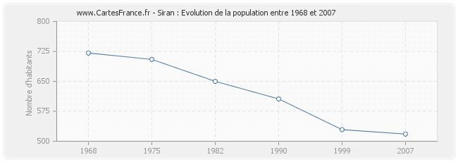 Population Siran