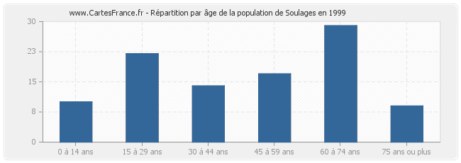 Répartition par âge de la population de Soulages en 1999