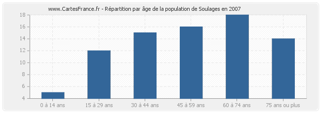 Répartition par âge de la population de Soulages en 2007