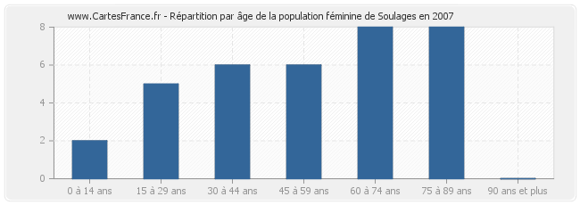 Répartition par âge de la population féminine de Soulages en 2007