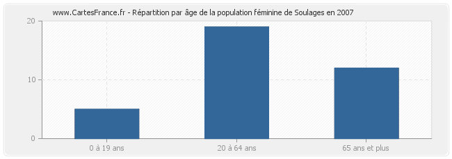 Répartition par âge de la population féminine de Soulages en 2007