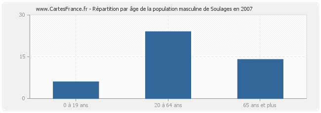 Répartition par âge de la population masculine de Soulages en 2007