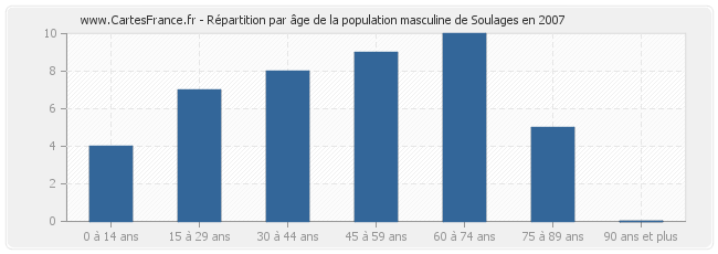 Répartition par âge de la population masculine de Soulages en 2007