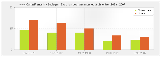 Soulages : Evolution des naissances et décès entre 1968 et 2007