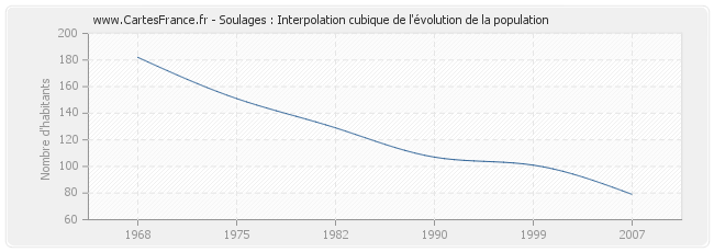 Soulages : Interpolation cubique de l'évolution de la population