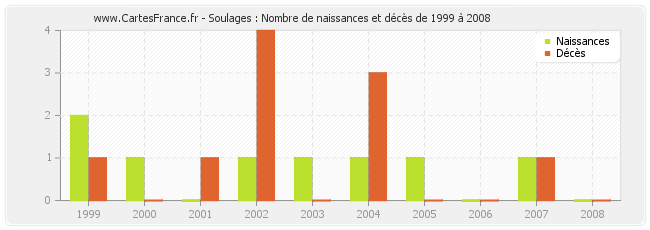 Soulages : Nombre de naissances et décès de 1999 à 2008