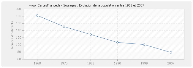 Population Soulages