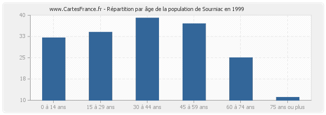 Répartition par âge de la population de Sourniac en 1999