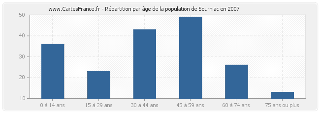 Répartition par âge de la population de Sourniac en 2007