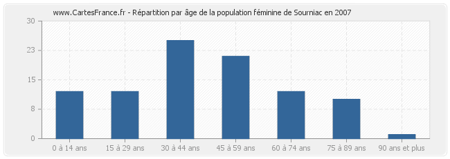 Répartition par âge de la population féminine de Sourniac en 2007
