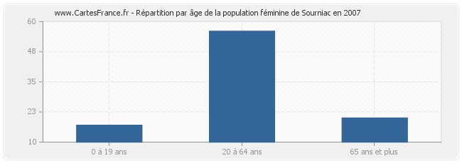 Répartition par âge de la population féminine de Sourniac en 2007