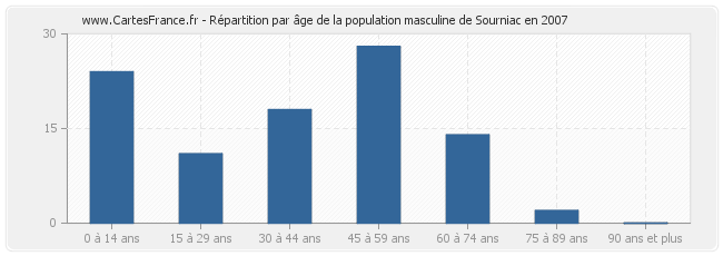 Répartition par âge de la population masculine de Sourniac en 2007