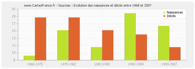Sourniac : Evolution des naissances et décès entre 1968 et 2007