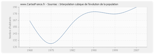 Sourniac : Interpolation cubique de l'évolution de la population