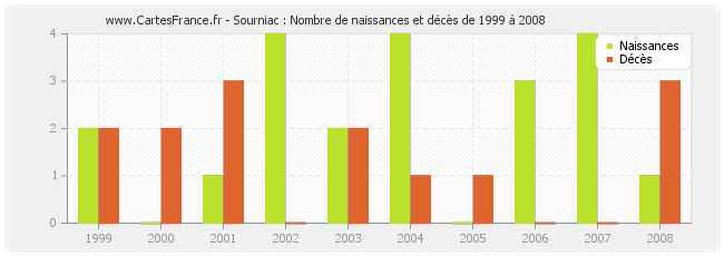 Sourniac : Nombre de naissances et décès de 1999 à 2008