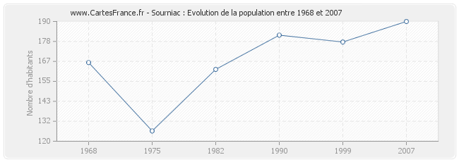 Population Sourniac