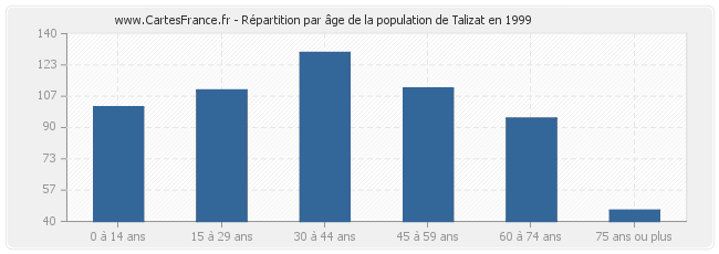 Répartition par âge de la population de Talizat en 1999