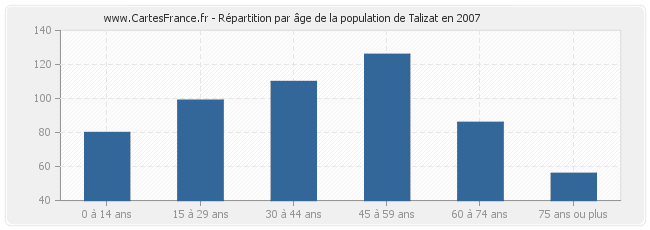 Répartition par âge de la population de Talizat en 2007