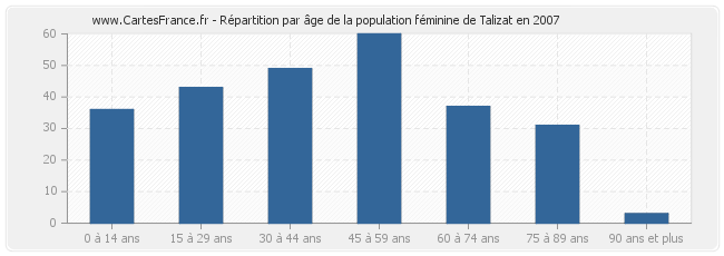 Répartition par âge de la population féminine de Talizat en 2007