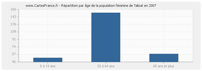 Répartition par âge de la population féminine de Talizat en 2007