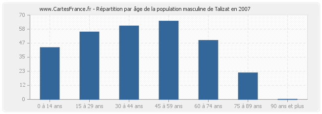 Répartition par âge de la population masculine de Talizat en 2007