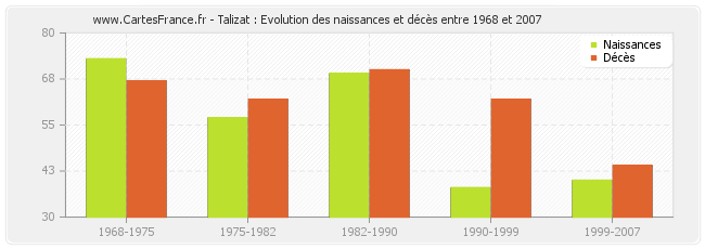 Talizat : Evolution des naissances et décès entre 1968 et 2007