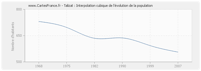Talizat : Interpolation cubique de l'évolution de la population