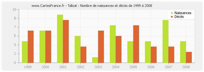 Talizat : Nombre de naissances et décès de 1999 à 2008