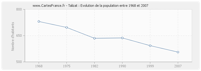 Population Talizat