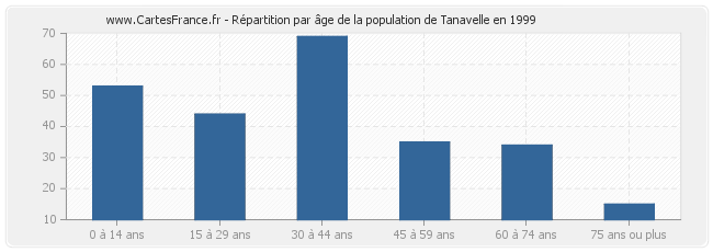 Répartition par âge de la population de Tanavelle en 1999