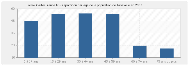 Répartition par âge de la population de Tanavelle en 2007